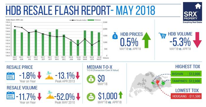 HDB resale prices rise 0.5% in May from April; volume slips 5.3%: SRX